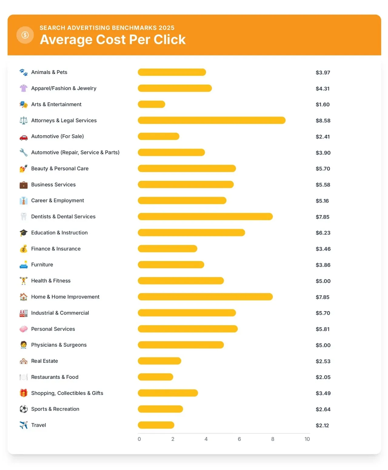 Search Advertising Benchmarks 2025 - Average Cost Per Click by industry