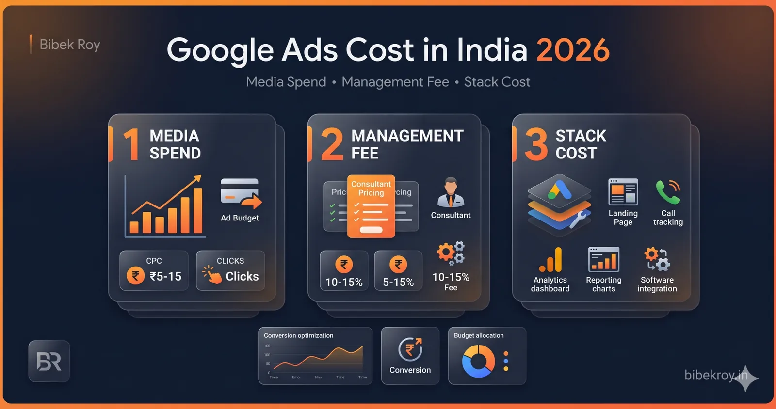 Three cost layers of Google Ads in India including media spend management fee and stack cost