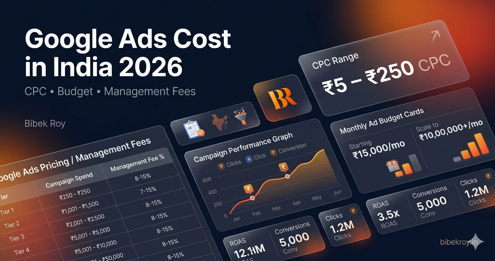 Google Ads cost in India 2026 CPC budget and charges illustration