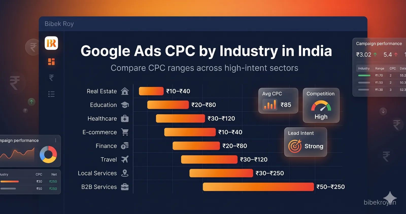 Average Google Ads CPC by industry in India